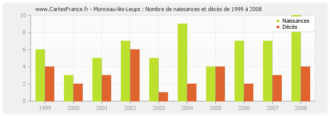 Monceau-lès-Leups : Nombre de naissances et décès de 1999 à 2008