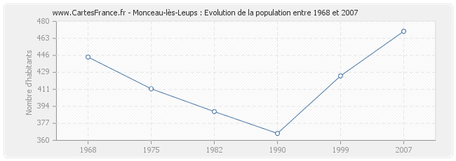 Population Monceau-lès-Leups