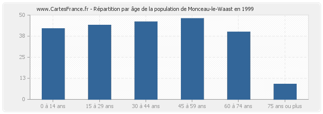 Répartition par âge de la population de Monceau-le-Waast en 1999
