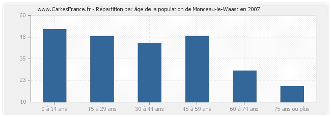 Répartition par âge de la population de Monceau-le-Waast en 2007
