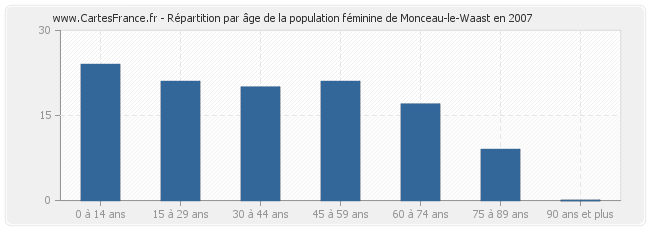 Répartition par âge de la population féminine de Monceau-le-Waast en 2007