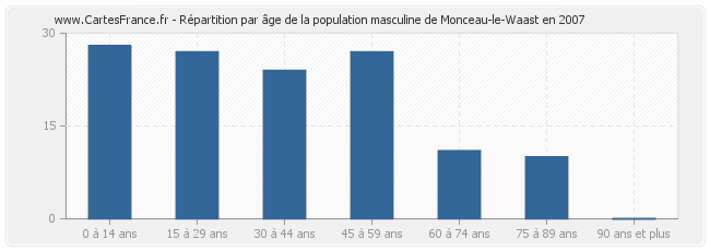 Répartition par âge de la population masculine de Monceau-le-Waast en 2007