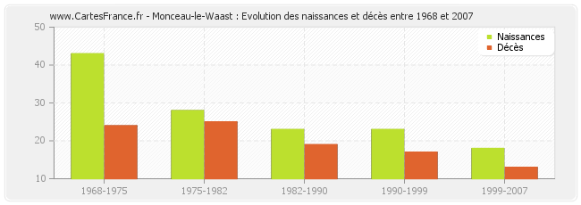 Monceau-le-Waast : Evolution des naissances et décès entre 1968 et 2007