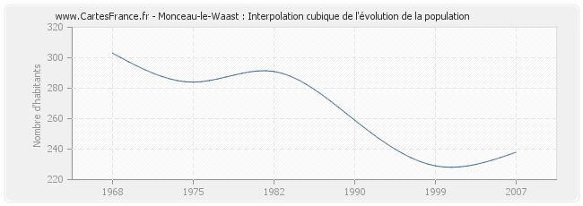 Monceau-le-Waast : Interpolation cubique de l'évolution de la population