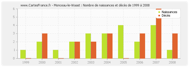 Monceau-le-Waast : Nombre de naissances et décès de 1999 à 2008