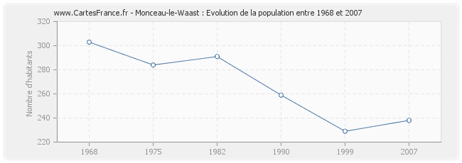 Population Monceau-le-Waast