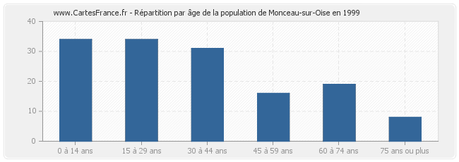 Répartition par âge de la population de Monceau-sur-Oise en 1999