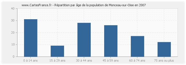 Répartition par âge de la population de Monceau-sur-Oise en 2007