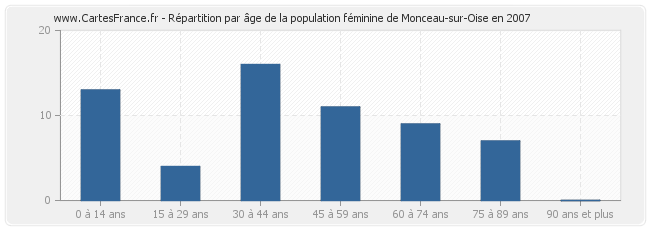 Répartition par âge de la population féminine de Monceau-sur-Oise en 2007