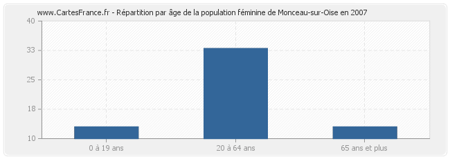Répartition par âge de la population féminine de Monceau-sur-Oise en 2007