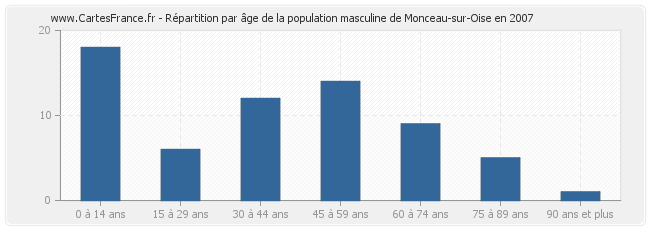 Répartition par âge de la population masculine de Monceau-sur-Oise en 2007