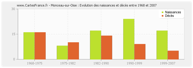 Monceau-sur-Oise : Evolution des naissances et décès entre 1968 et 2007