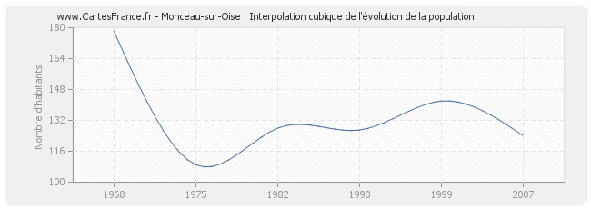 Monceau-sur-Oise : Interpolation cubique de l'évolution de la population