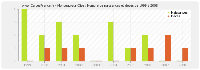 Monceau-sur-Oise : Nombre de naissances et décès de 1999 à 2008
