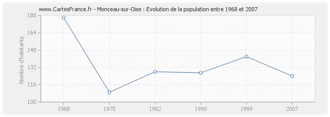 Population Monceau-sur-Oise