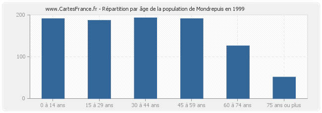 Répartition par âge de la population de Mondrepuis en 1999