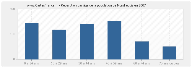 Répartition par âge de la population de Mondrepuis en 2007