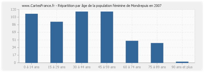 Répartition par âge de la population féminine de Mondrepuis en 2007