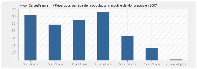 Répartition par âge de la population masculine de Mondrepuis en 2007