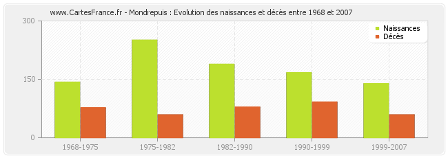 Mondrepuis : Evolution des naissances et décès entre 1968 et 2007