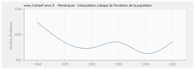 Mondrepuis : Interpolation cubique de l'évolution de la population
