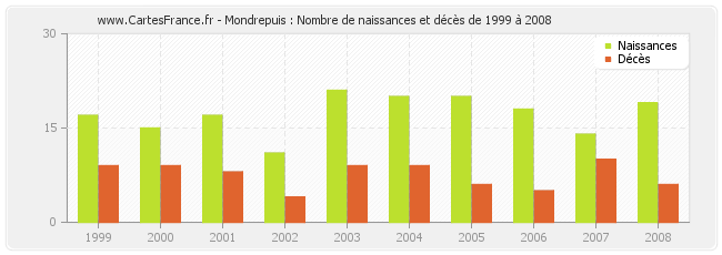 Mondrepuis : Nombre de naissances et décès de 1999 à 2008