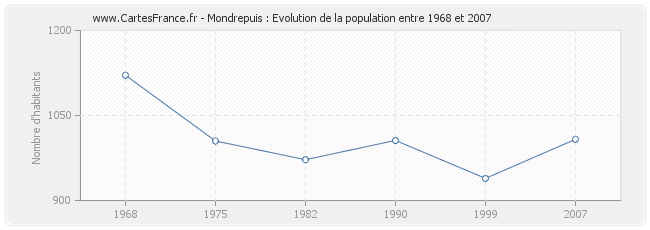 Population Mondrepuis