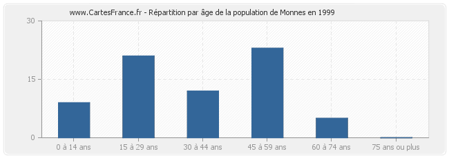 Répartition par âge de la population de Monnes en 1999