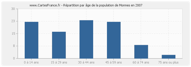 Répartition par âge de la population de Monnes en 2007