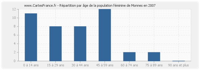 Répartition par âge de la population féminine de Monnes en 2007