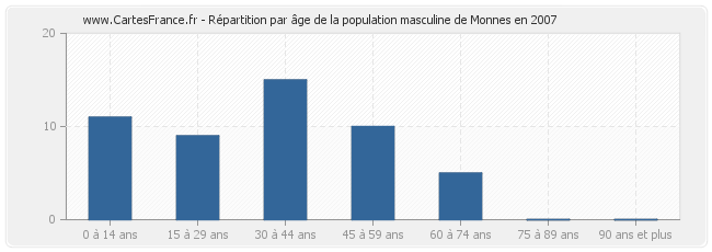 Répartition par âge de la population masculine de Monnes en 2007