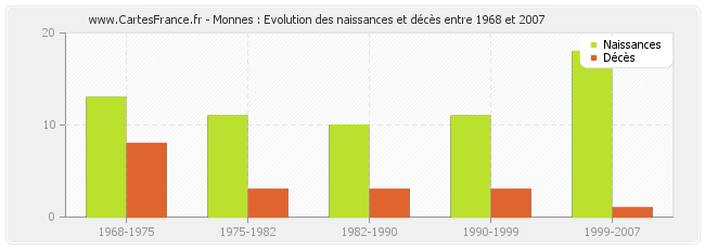 Monnes : Evolution des naissances et décès entre 1968 et 2007