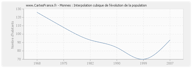 Monnes : Interpolation cubique de l'évolution de la population