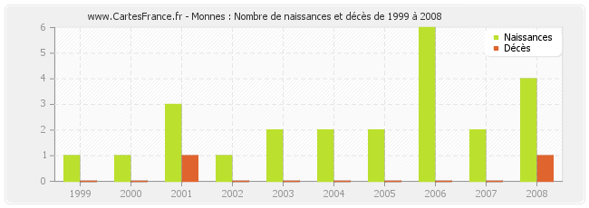 Monnes : Nombre de naissances et décès de 1999 à 2008