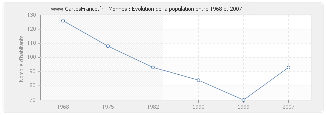 Population Monnes