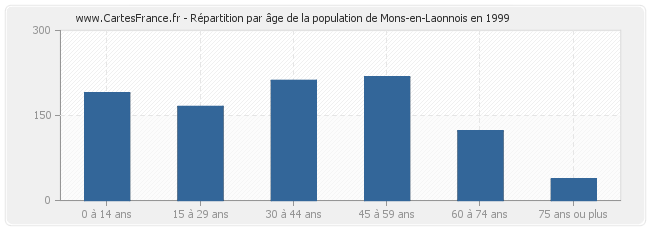 Répartition par âge de la population de Mons-en-Laonnois en 1999
