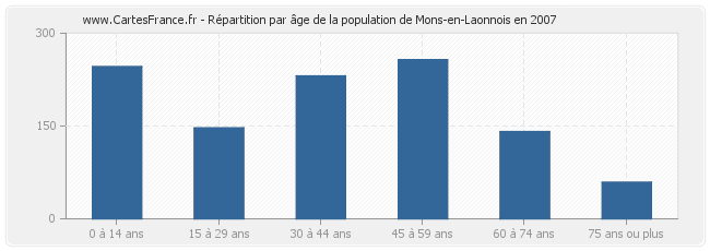 Répartition par âge de la population de Mons-en-Laonnois en 2007