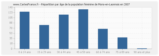 Répartition par âge de la population féminine de Mons-en-Laonnois en 2007