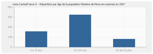 Répartition par âge de la population féminine de Mons-en-Laonnois en 2007