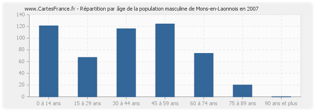 Répartition par âge de la population masculine de Mons-en-Laonnois en 2007