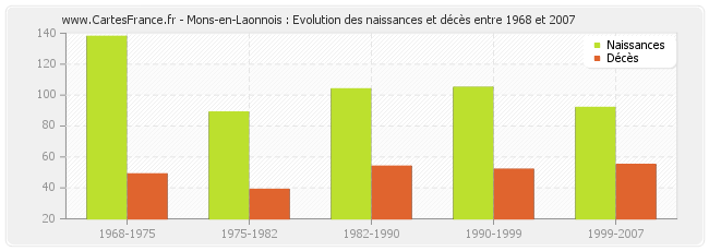 Mons-en-Laonnois : Evolution des naissances et décès entre 1968 et 2007