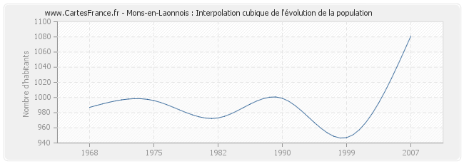 Mons-en-Laonnois : Interpolation cubique de l'évolution de la population
