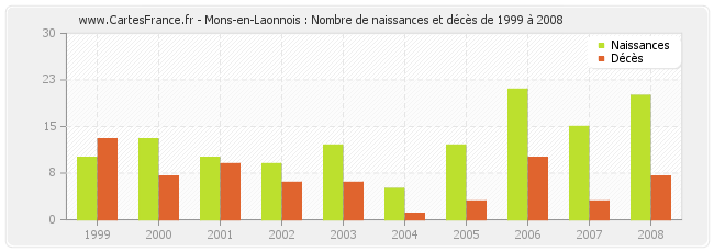 Mons-en-Laonnois : Nombre de naissances et décès de 1999 à 2008