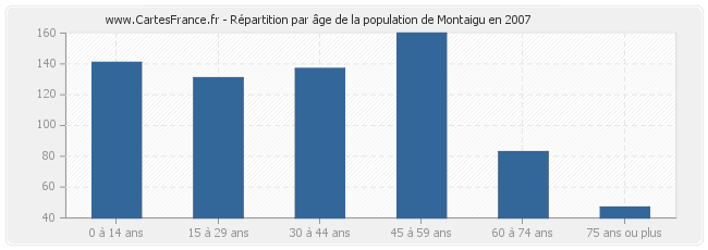 Répartition par âge de la population de Montaigu en 2007