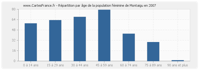Répartition par âge de la population féminine de Montaigu en 2007