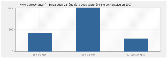 Répartition par âge de la population féminine de Montaigu en 2007