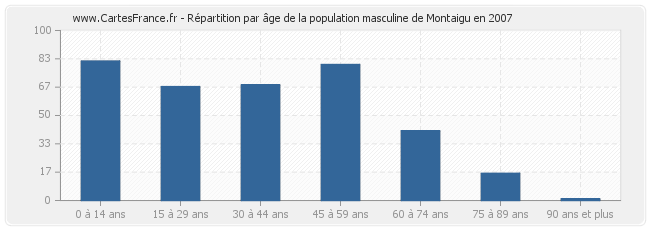 Répartition par âge de la population masculine de Montaigu en 2007