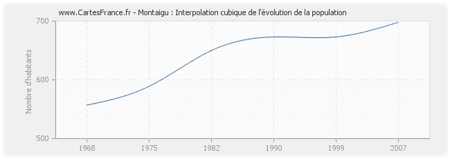 Montaigu : Interpolation cubique de l'évolution de la population