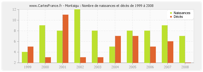 Montaigu : Nombre de naissances et décès de 1999 à 2008