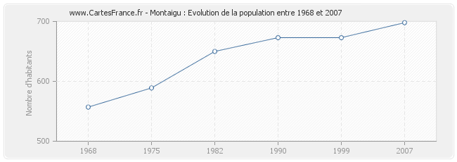 Population Montaigu